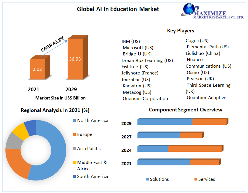 AI in Education Market- Global Analysis and Forecast 2022-2029