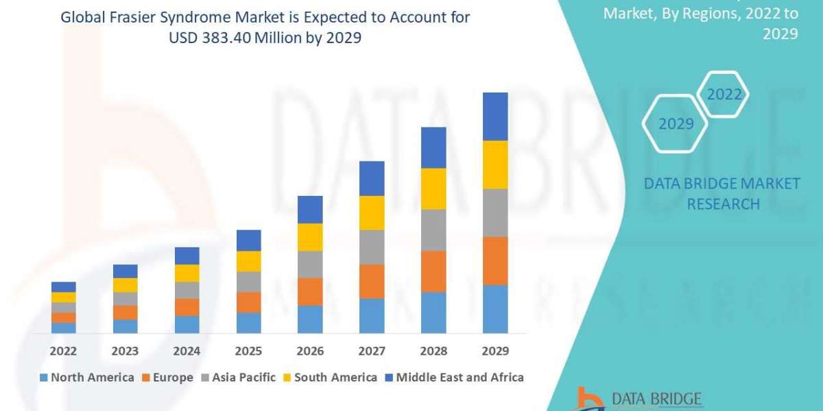 Frasier syndrome market By Product Application Manufacturer Sales and Segmentation - Forecast by 2029