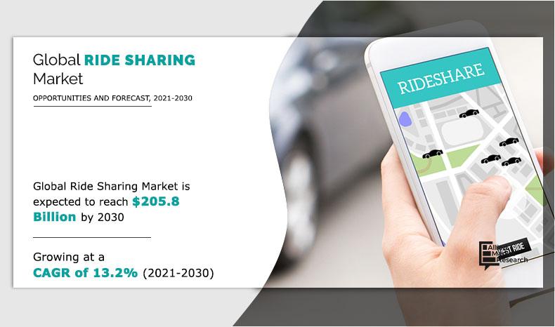 Ride-Sharing Market : Projected To Reach Valued at $205.83 Billion | Key Insights and Growth Prospects By 2030 - EIN Presswire